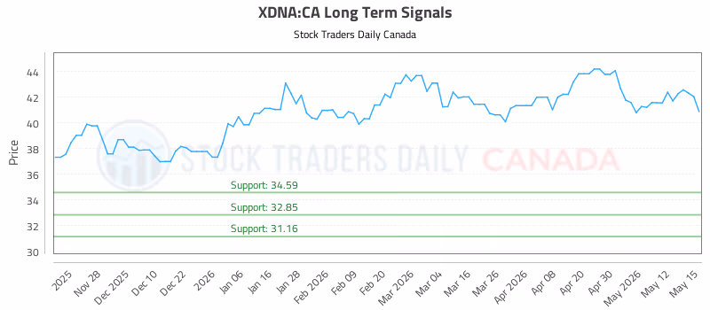Stock Chart for XDNA:CA