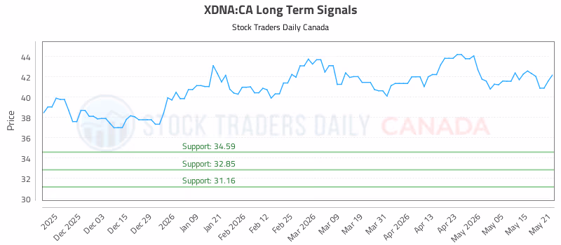 Stock Chart for XDNA:CA