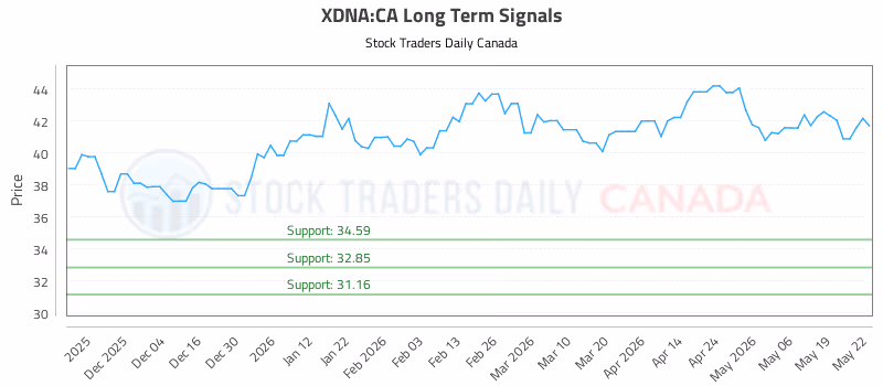 Stock Chart for XDNA:CA