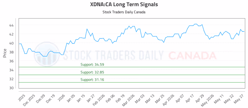 Stock Chart for XDNA:CA