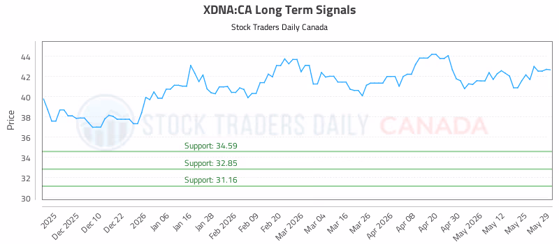 Stock Chart for XDNA:CA