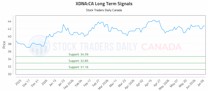 Stock Chart for XDNA:CA