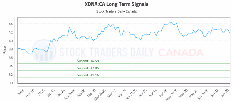 Stock Chart for XDNA:CA