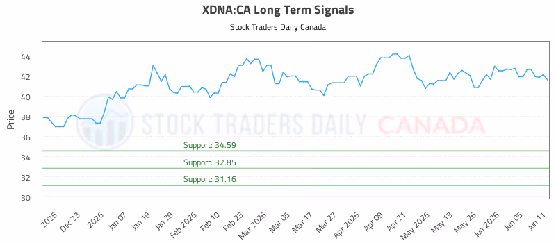 Stock Chart for XDNA:CA