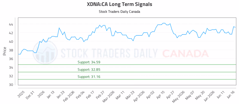 Stock Chart for XDNA:CA