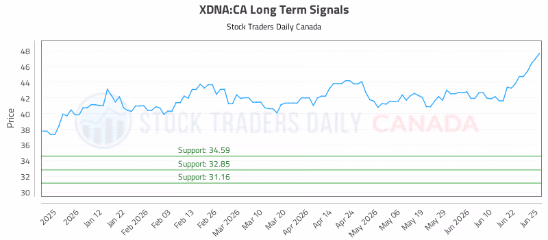 Stock Chart for XDNA:CA