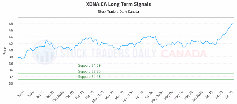 Stock Chart for XDNA:CA