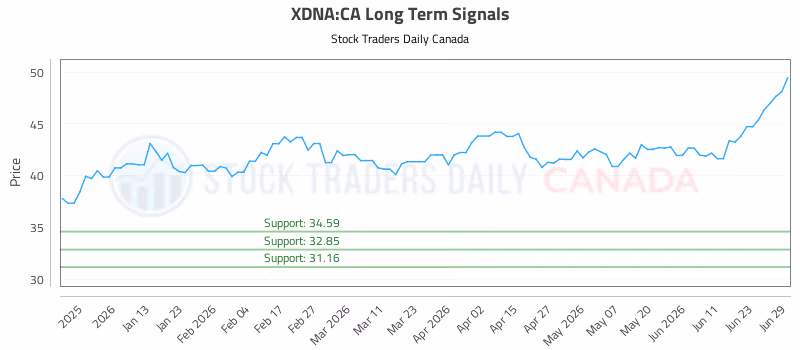 Stock Chart for XDNA:CA
