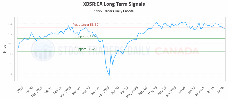 Stock Chart for XDSR:CA