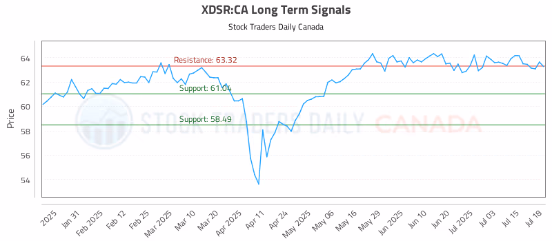 Stock Chart for XDSR:CA