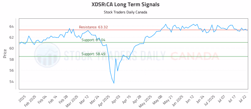 Stock Chart for XDSR:CA