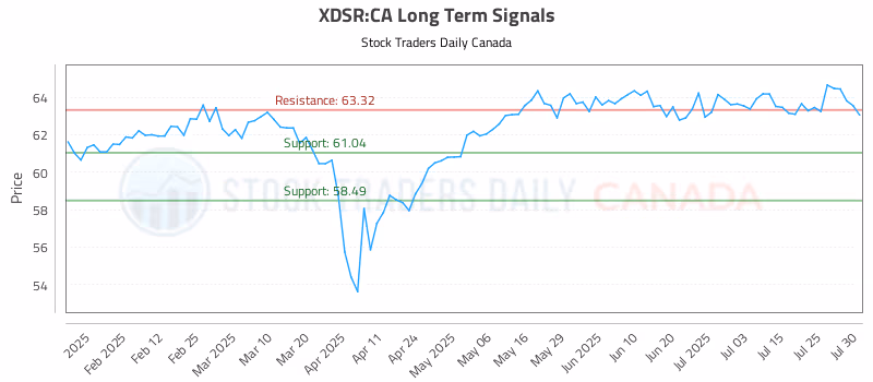Stock Chart for XDSR:CA