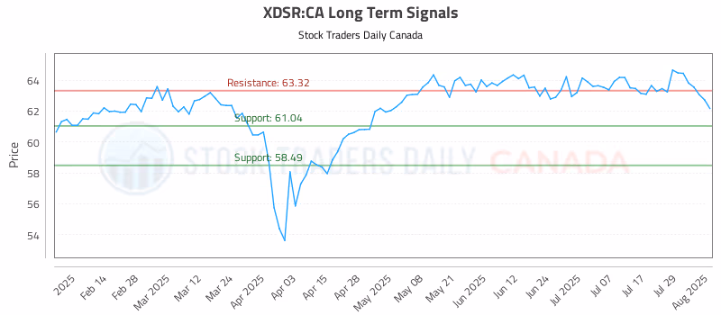 Stock Chart for XDSR:CA