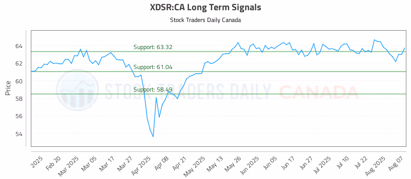 Stock Chart for XDSR:CA