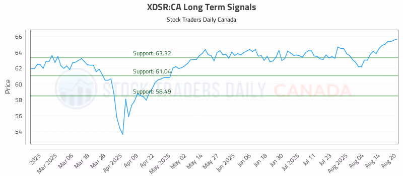 Stock Chart for XDSR:CA
