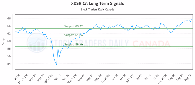 Stock Chart for XDSR:CA