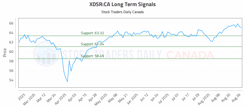 Stock Chart for XDSR:CA