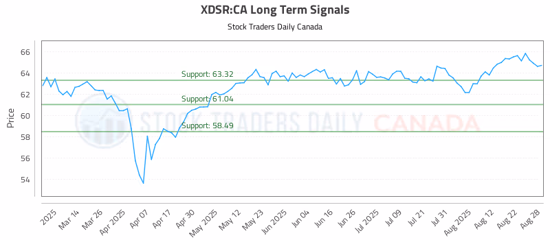 Stock Chart for XDSR:CA