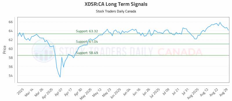 Stock Chart for XDSR:CA