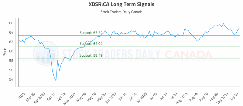 Stock Chart for XDSR:CA
