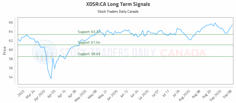 Stock Chart for XDSR:CA