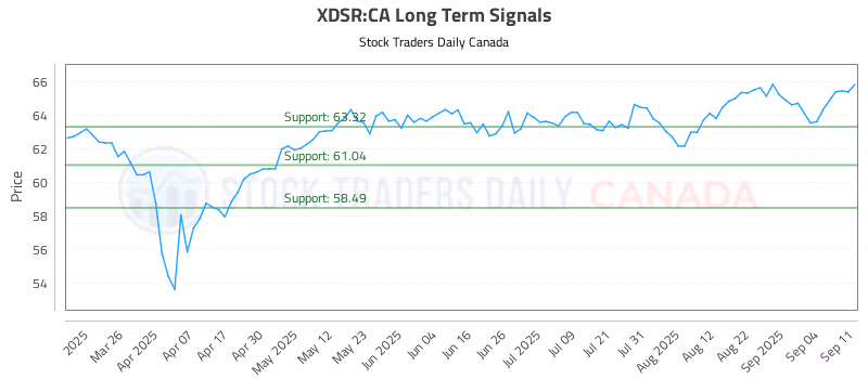 Stock Chart for XDSR:CA