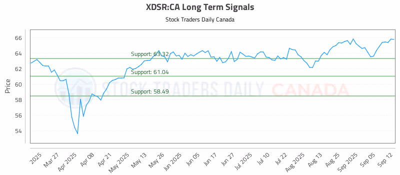 Stock Chart for XDSR:CA