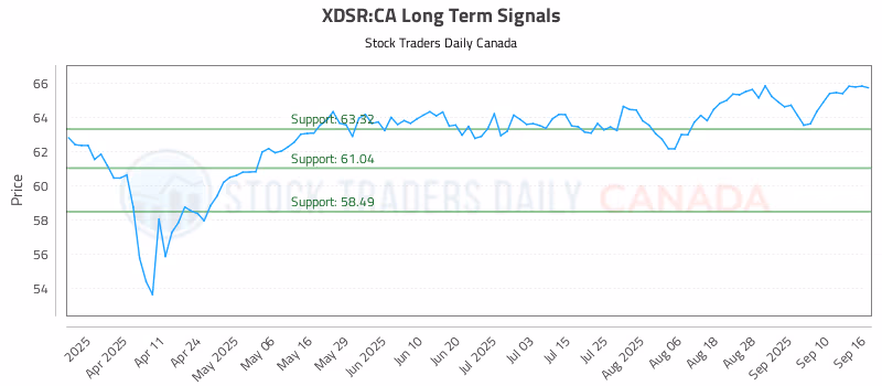 Stock Chart for XDSR:CA