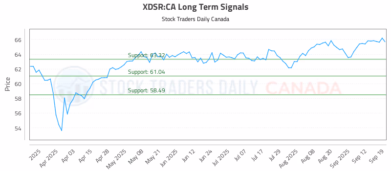 Stock Chart for XDSR:CA