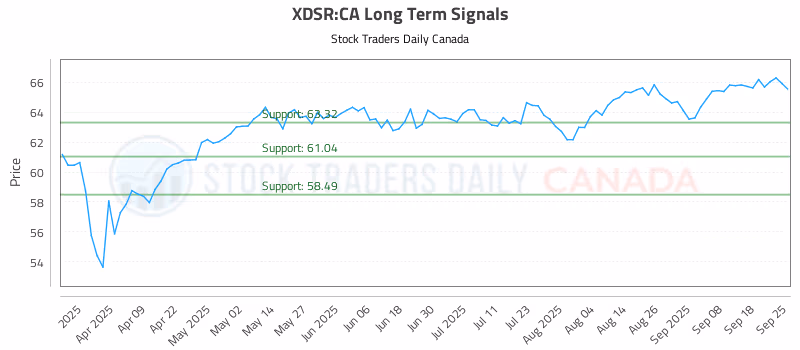 Stock Chart for XDSR:CA