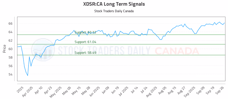 Stock Chart for XDSR:CA