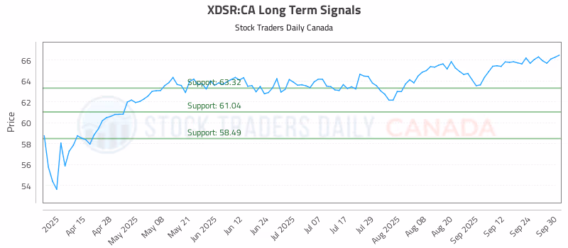 Stock Chart for XDSR:CA