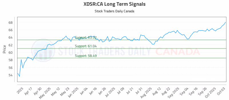 Stock Chart for XDSR:CA