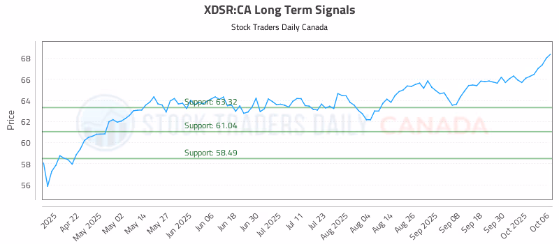 Stock Chart for XDSR:CA