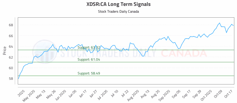 Stock Chart for XDSR:CA
