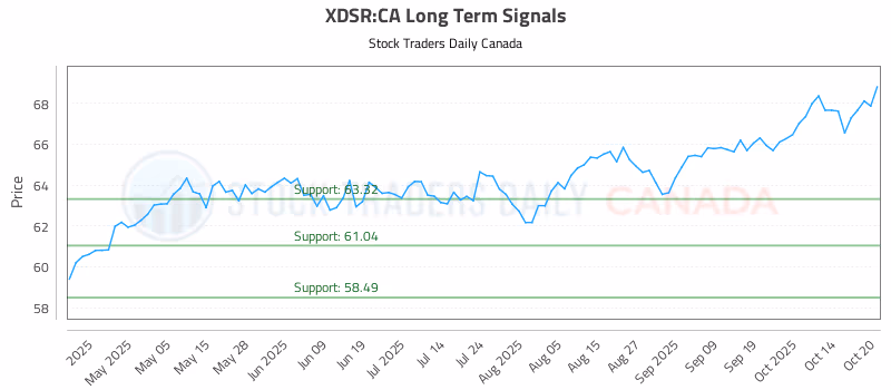 Stock Chart for XDSR:CA