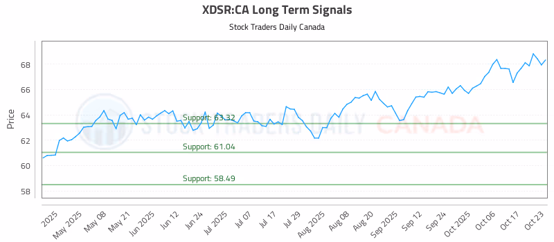 Stock Chart for XDSR:CA