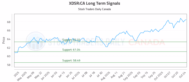 Stock Chart for XDSR:CA