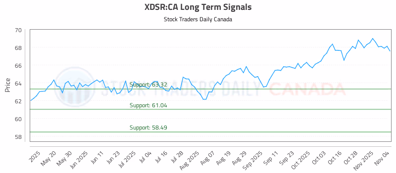 Stock Chart for XDSR:CA