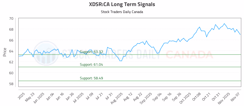 Stock Chart for XDSR:CA