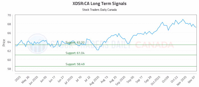 Stock Chart for XDSR:CA