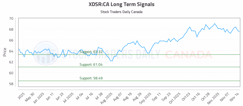 Stock Chart for XDSR:CA