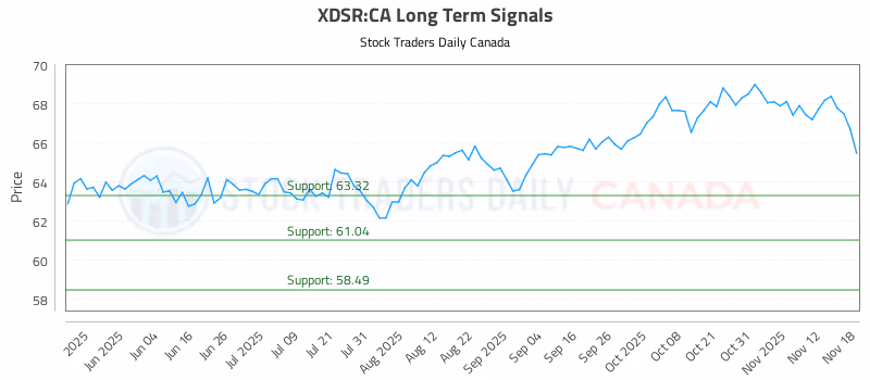 Stock Chart for XDSR:CA