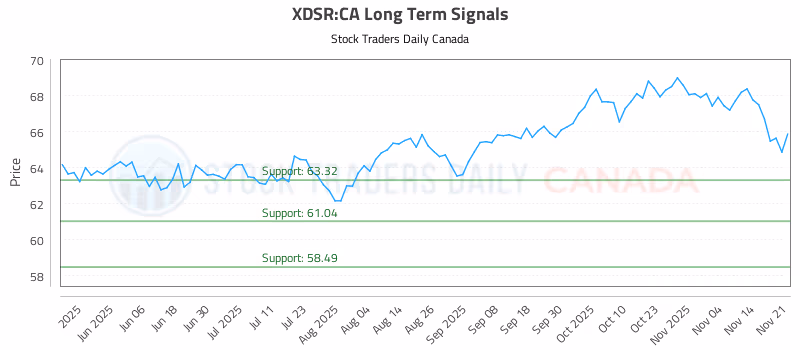 Stock Chart for XDSR:CA