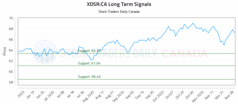 Stock Chart for XDSR:CA