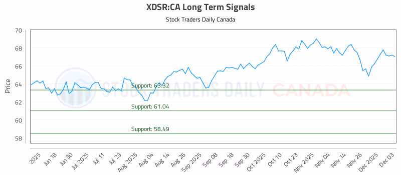 Stock Chart for XDSR:CA