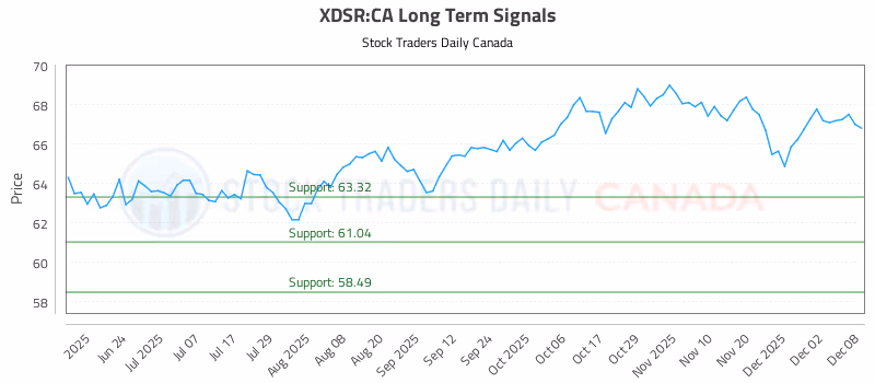 Stock Chart for XDSR:CA