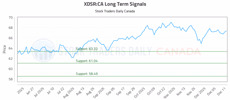 Stock Chart for XDSR:CA