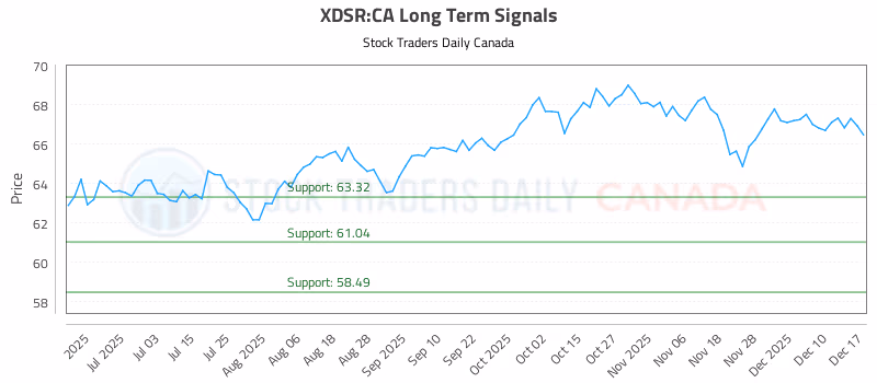 Stock Chart for XDSR:CA