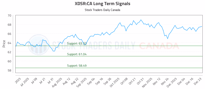 Stock Chart for XDSR:CA